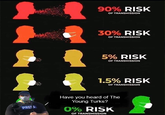 90% RISK OF TRANSMISSION 30% RISK OF TRANSMISSION 5% RISK OF TRANSMISSION 1.5% RISK OF TRANSMISSION Have you heard of The Young Turks? 0% RISK PRES S OF TRANSMISSION