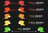 90% RISK OF TRANSMISSION 30% RISK OF TRANSMISSION 5% RISK OF TRANSMISSION 1.5% RISK OF TRANSMISSION 0% RISK OF TRANSMISSION 6 FT