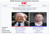 2020 Danish presidential election - 2016 November 3, 2020 2024 - 538 members of the Electoral College 270 electoral votes needed to win Opinion polls Nominee Dirch Troelsen Jørgen Bidstrup Party Dansk Folkeparti Radikale Venstre Home state Svendborgle) Aarhus Running mate Mikkel Passer Camille Hjort