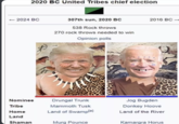 2020 BC United Tribes chief election 2024 BC 307th sun, 2020 BC 2016 BC 538 Rock throws 270 rock throws needed to win Opinion polls Nominee Drungal Trunk Jog Bugden Tribe Mammoth Tusk Donkey Hoove Home Land of Swampla) Land of the River Land Shaman Murg Pounce Kamargra Horus