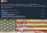 If you were elected to manage a private city, what would be your policy on guns? Heavily Restricted 6% Moderate Restrictions 14% Minimal Restrictions 29% RPGS for sale at Walmart O 51% 892 votes • 7 hours 34 minutes left made with mematic