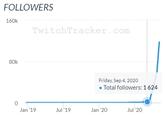 FOLLOWERS 160k TwitchTracker.com 80k Friday, Sep 4, 2020 • Total followers: 1624 Jan '19 Jul '19 Jan '20 Jul '20