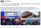 000 IllumiNative @_IllumiNatives .@CNNPolitics says we are "something else". This is what "something else" looks like. Native voters with record turnouts in key states and volunteers helping get first-time voters and elders to the polls. #NativesVote @CNN #SomethingElse UNITED STATES PRESIDENT RACE WHITE LATINO BLACK SOMETING ELSE NATIVES 65% 13% 12% 6% 3% VOT ED ASIAN 54 24 wal P LIVE BREAKING NEWS CN EXIT POLL Fre rid is tɔug Natives SO Cody Two Bears and Mark Ruffalo 11:52 AM · Nov 4, 2020 · Twitter Web App