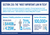 SECTION 230: THE "MOST IMPORTANT LAW IN TECH" Section 230 of the Communications Decency Act is regarded as "the most important law in tech" because it promotes “the continued development of the Internet" by averting the risk of unpredictable liability for online services – which would have an “obvious chilling effect" on speech. However, if liability protections are weakened: Section 230 enables: 71% 100,000+ Lost every decade: I$440B P 4.25M pbs of investors would be uncomfortable investing in intermediaries personnel in the Internet industry to engage in content moderation 81% reduction in interest by angel investors Computer & Communications Industry Association Sources: NERA Economic Consulting, Fifth Era, Booz & Co., Wired