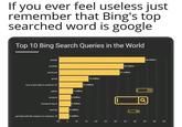 If you ever feel useless just remember that Bing's top searched word is google Top 10 Bing Search Queries in the World google 44 million youtube 33 million facebook 31 million gmail 15 million how to get help in windows 10 12 million yaho 7 million amazon 6 million facebook log in 6 million hotmail 5 million get help with file explorer in windows 10 5 million 10 15 20 25 30 35 40 45 50 55