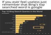 If you ever feel useless just remember that Bing's top searched word is google Top 10 Bing Search Queries in the World 44 million 33mln facebook 1lon gmail 15 m wget heinwindows 10 12 milln yhoe ADO fecebook homail Smillion get help with e exporerin windows 10 INilion 15 2 s