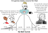Deboonker midwit IQ bell curve: sources (studies, evidence) and instincts
