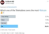 Dr Bitcoin MD @DrBitcoinMD Replying to @TeletubbiesHQ Which one of the Teletubbies owns the most #bitcoin B? Tinky-Winky 31.7% Dipsy 17.8% Laa-Laa 14.1% Po 36.4% 21,843 votes · Final results 11:52 AM · Mar 31, 2021 - Twitter Web App