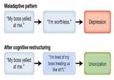 Maladaptive pattern "My boss yelled at me." "I'm worthless." Depression After cognitive restructuring "My boss yelled at me." "I'm tired of my boss treating us Unionization like sh*t."