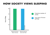 HOW SOCIETY VIEWS SLEEPING 8 Productive member of 6 society Lazy piece of human garbage Sleeping between Sleeping between 10pm and 6am 2am and 10am Hours of Sleep @MATTSURELEE