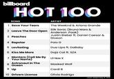 billboard HOT 100 SONG ARTIST 1 Save Your Tears The Weeknd & Ariana Grande Silk Sonic (Bruno Mars & Anderson .Paak) Justin Bieber ft. Daniel Caesar & 2 Leave The Door Open 3 Peaches Giveon 4 Rapstar Polo G 5 Levitating Dua Lipa ft. DaBaby 6 Kiss Me More Doja Cat ft. SZA Montero (Call Me By 7 Lil Nas X Your Name) Astronaut In The 8 Осean Masked Wolf 9 up Cardi B 10 Drivers License Olivia Rodrigo chart dated May 8, 2021