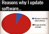 Reasons why I update software. Because I want the latest software |To get rid of the reminder