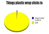 Things plastic wrap sticks to things it needs to stick to itself