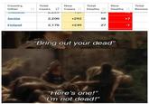 Country, Total New Total New Total Other If Cases IF Cases Deaths 1 Deaths Recove TUT Serbia 2,200 +292 58 +7 Finland 2,176 +249 27 -1 "Bring out your dead" "Here's one!" "I'm not dead!"