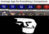 Average Age for Everything | Comparison Age of Age of Age of Age of AVERAGE AVERAGE 15 17 23 26 26 18 AGE AGE First Kiss Losing Virginity First Relationship Peak of life satisfaction Marriage First Child N.com Thope you inohow t