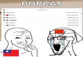 POPCAT Leaderboard Worldwide 58,203,084,122 Taiwan 15,104,996,576 Malaysia 9,686,356,842 Thailand 5,794,604,019 4 Finland 5,417,081,075 Sweden 4,057,067,063 LO