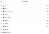Leaderboard 208 Comoros 657 209 Samoa 354 210 American Samoa 248 211 Liberia 237 212 Cook Islands 216 213 O Eritrea 169 214 Gabon 136 215 Nauru 41 216 Djibouti 217 O North Korea 1