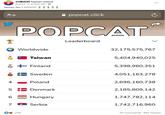 台灣迷因taiwan meme August 12 at 9:03 AM -0 ... Taiwan No.1 !!! 大小 A popcat.click POPCAT РСА Leaderboard Worldwide 32,175,575,767 Taiwan 5,404,940,025 + Finland 5,398,960,351 Sweden 4,051,163,278 4 Poland 2,696,160,738 Denmark 2,185,809,142 6. Hungary 1,747,782,114 7 Serbia 1,742,716,960 O 25K 1K Comments 882 Shares
