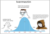 Ivermectin TAKE THE F------ VAX DRUMPFOIDS The anti-viral properties of Ivermectin aren't strong enough to be an effective treatment in a safe dosage. With better pharmacokinetics and drug delivery targeting mechanisms, it could potenitally be a useful adjuvant therapeutic. 34% 34% HORSE PASTE TASTE LIKE APPLE 68% 14% 14% 0.1% 2% 2% 0.1% 95% 1Q score 55 70 85 100 115 130 145