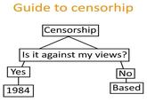 Guide to censorship: is it against my views? yes - 1984. no - based Guide to censorhip Censorship Is it against my views? Yes No Based 1984