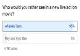 Who would you rather see in a new live action movie? Ahsoka Tano 95% Rey and Kylo Ren 5% 4.7K votes
