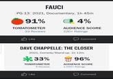 FAUCI PG-13 2021, Documentary, 1h 45m 91% 4 4% ТОМАТОМЕТER AUDIENCE SCORE 33 Reviews 100+ Ratings Like ל Comment DAVE CHAPPELLE: THE CLOSER 2021, Comedy/Stand-up, 1h 12m *33% 96% ТОМАТОМЕТER AUDIENCE SCORE 6 Reviews 1,000+ Ratings Like Comment