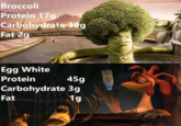 Broccoli Protein 17g Carbohydrate 39g Fat 2g Egg White Protein 45g RANGE FREE 593 Carbohydrate 3g 1g Fat
