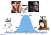34% 34% GM GM 14% 14% 0.1% 2% 2% 0.1% 95% 10 score 55 70 85 100 115 130 145 imgflip:com