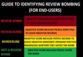 GUIDE TO IDENTIFYING REVIEW BOMBING (FOR END-USERS) NEGATIVE SCORE BECAUSE BOTS WERE USED REVIEW BOMB TO LEAVE NEGATIVE REVIEWS NEGATIVE SCORE BECAUSE PEOPLE WERE PAID REVIEW BOMB TO LEAVE NEGATIVE REVIEWS NEGATIVE SCORE BECAUSE PEOPLE DECIDED TO LEAVE NEGATIVE DISHONEST OPINIONS FOR FUN REGARGLESS WHETHER THEY HATED THE WORK BORDERLINE NOT A REVIEW NEGATIVE SCORE BECAUSE PEOPLE HATED BOMB THE WORK