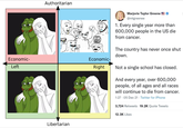 Authoritarian Marjorie Taylor Greene O @mtgreenee 1. Every single year more than 600,000 people in the US die from cancer. The country has never once shut down. Economic- Economic- Left Right Not a single school has closed. And every year, over 600,000 people, of all ages and all races will continue to die from cancer. 1:27 · 05 Dec 21 · Twitter for iPhone 3,724 Retweets 19.2K Quote Tweets 12.3K Likes Libertarian