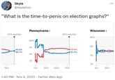 "What is the time-to-penis on election graphs?" Skyla @skylatron "What is the time-to-penis on election graphs?" Pennsylvania > Wisconsin > 94% reported 80% reported 80% 80% 60 60 49.6% 48.7% 53.4% 45.3% 40 40 20 20 75% 0% 25% 50% 75% 0% 25% 1:40 PM - Nov 4, 2020 · Twitter Web App
