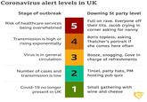 Coronavirus alert levels in UK Stage of outbreak Downing St party level Full on rave. Everyone off Risk of healthcare services their t---. Jacob crying in 5 corner asking for nanny being overwhelmed Boris topless, asking Transmission is high or rising exponentially 4. Thatcher's portrait if she comes here often Virus is in general 3. Booze, snogging, Gove in charge of refreshments circulation Tinsel, party hats, PM hosting pub quiz Number of cases and transmission is low Covid-19 no longer 1 Small gathering with present in UK wine and cheese