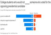 Is anyone surprised by this? College students who would not opposing presidential candidate someone who voted for the Survey of 850 college students nationwide conducted Nov. 18-22, 2021 Democrat Republican go out on a date with 71% 31% shop at or support a business of 41 7 be friends with 37 5 work for 30 7 Data: Generation Lab; Chart: Jared Whalen/Axios