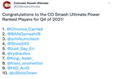 Colorado Smash Ultimate ... SMASH @cosmashUltimate Congratulations to the CO Smash Ultimate Power Ranked Players for Q4 of 2021! 1. @Chronos_Carried 2. @BANGsmash18 3. @smirkumcision 4. @Shoe245 5. @Just_Say_En 6. @rydraulics 7. @King_Aster_ 8. @toxic_zoomerboi 9. @HiD_AciD 10. @cStickDown