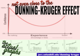 not even close to the DUNNING-KRUGER EFFECT 100% 0% No nothing Experience Expert (Knowledge in field) www.artandtechnology.com.au the actual graphs Aity Sooe Te Se Top Quartile Quane Quae O Quare ane Que Quarte Quarle perfmance jerz.setonhill.edu/dunning-kruger Confidence RERS