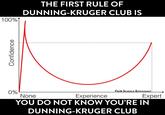 THE FIRST RULE OF DUNNING-KRUGER CLUB IS 100%f FB/A SCIENCE ENTHUSIAST: 0% None Experience Expert YOU DO NOT KNOW YOU'RE IN DUNNING-KRUGER CLUB Confidence
