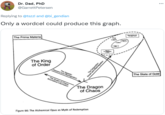 ... Dr. Dad, PhD @GarrettPetersen Replying to @tszzl and @bi_gendian Only a wordcel could produce this graph. The Lapis The Prima Materia The King of Order The State of Gold The Nigredo Descent and Disintegration The Queen of Chaos: Anomalous information The Dragon of Chaos Figure 66: The Alchemical Opus as Myth of Redemption The Conjunction: Ascent and (Felintegration