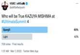VGBC | aMSa ... @aMSaRedyoshi Who will be True KAZUYA MISHIMA at #UltimateSummit 4 Spargo 60% Light 40% 708 votes · Final results 1:37 AM · Mar 7, 2022 · Twitter Web App