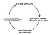 I meet someone im too scared to actually do it because it would completely change my life and my mom would be sad they find out about my relationship with my father they offer to help me unalive him