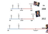left left left me me me center + center conservative right conservative right " center" Year 2008 2012 2021