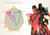 Diversity Space Method Culture 2 Sexual 2 Ethnicity orientation 1 Gender identity Age 3 3 Body type Ability Picture from: Team Fortress 2, Valve