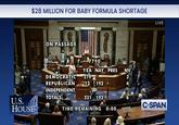 $28 MILLION FOR BABY FORMULA SHORTAGE IN GOD WE TRUST ON PASSAGE HR 7790 YEA NAY PRES NV 219 DEMOCRATIC 2 REPUBLICAN 12 192 4 INDEPENDENT TOTALS 231 192 6 TIME REMAINING 0:00 U.S. HOUSE LIVE C-SPAN