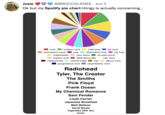 Josie @BROCCOLKNEE · Jun 3 Ok but my Spotify pie chart thingy is actually concerning... art rock rock permanent wave modern rock pop indie pop alternative rock melancholia hip hop madchester new wave classic rock alternative r&b oxford indie rap progressive rock psychedelic rock Radiohead Tyler, The Creator The Smiths Pink Floyd Frank Ocean My Chemical Romance Sam Fender Loyle Carner Japanese Breakfast Matt Maltese David Bowie Cigarettes After Sex Hozier uk post-punk neo soul album rock