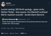 hannah @HannahLNYC current ranking: Will Smith apology - green circle; Nathan Fielder - blue square; Ana Mardoll/Lockheed Martin nepotism scandal - double black diamond Daniel Kibblesmith @kibblesmith · Jul 31 Twitter should organize trending topics by how extremely online you have to be to follow them, like ski slopes. 1:53 AM - Aug 1, 2022 · Twitter Web App 80 Retweets 4 Quote Tweets 1,070 Likes :