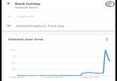 Bank holiday Search term + COMPARE Interest over time 100 75 50 United Kingdom, Past day 25 7 Sept at 20:... 8 Sept at 05:32 8 Sept at 14:52 G ...