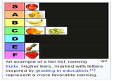 S A B C D E F An example of a tier list, ranking fruits. Higher tiers, marked with letters inspired by grading in education, [¹] represent a more favorable ranking.