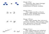 + 3+2 x + y www... +w Stage One: Initially, the sign (image or representation) is a reflection of basic reality. Stage Two: The sign masks a basic reality. The image becomes a distortion of reality. Stage Three: The sign marks the absence of basic reality. The image calls into question what the reality is and if it even exists. Stage Four: The sign bears no relation to any reality whatsoever; it is its own pure simulacrum.
