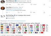 Paul Massaro @apmassaro3 - Oct 16 Complete Ukrainian victory deters China 2 1,977 732 Carl Zha @CarlZha · Oct 17 Replying to @apmassaro3 @BotTheFlag analyze this tweet 2 10 7 BotTheFlag @BotTheFlag Automated @+'analyze this tweet' :6, :3, :3, :2, :1, Replying to @CarlZha and @apmassaro3 Number of flags in 2520 names who liked: :238, :41,:23,+) :15, :11,:9, :7:6, :6, :5, :3,+ :3, :2, €:2, :1,:1, :3, :3, :3, :2, :2, 1:19 AM Oct 17, 2022 BotTheFlag 26.1K Ⓒ 489 :4, :4, :3, :2, + :1, C: :3, :2, 9 :8, :4, :3, :2, : ... ... :