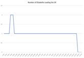2.5 2 1.5 0.5 0 3-Sep 1-Sep 5-Sep 7-Sep 9-Sep 11-Sep 13-Sep 15-Sep 17-Sep Number of Elizabeths Leading the UK 19-Sep 21-Sep 23-Sep 25-Sep 27-Sep 1-Oct 29-Sep 3-Oct 5-Oct 9-Oct 7-Oct 11-Oct 13-Oct 15-Oct 17-Oct 19-Oct 21-Oct 23-Oct 25-Oct 27-Oct 29-Oct 31-Oct