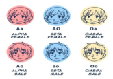 Aa ALPHA FEMALE Ao ALPHA MALE AO BETA FEMALE ao BETA MALE Oa OMEGA FEMALE Oo OMEGA MALE